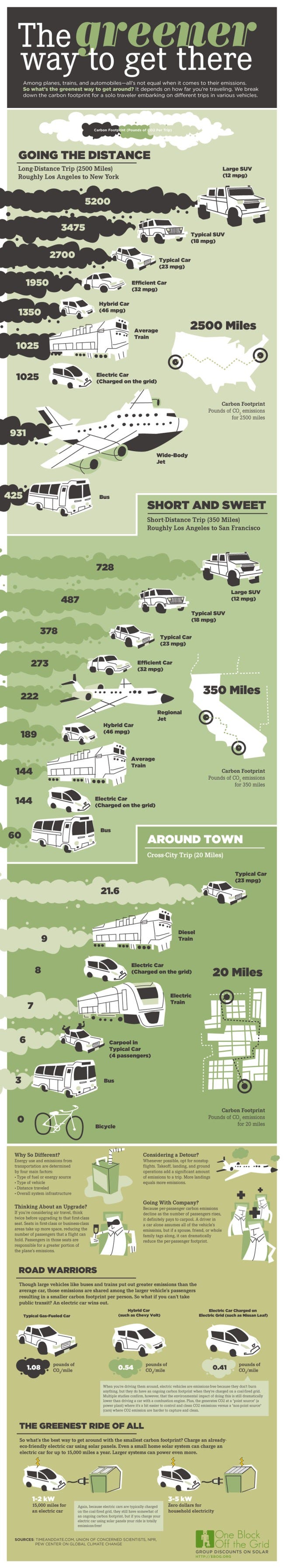What's the Greenest Way to Travel? [Infographic]